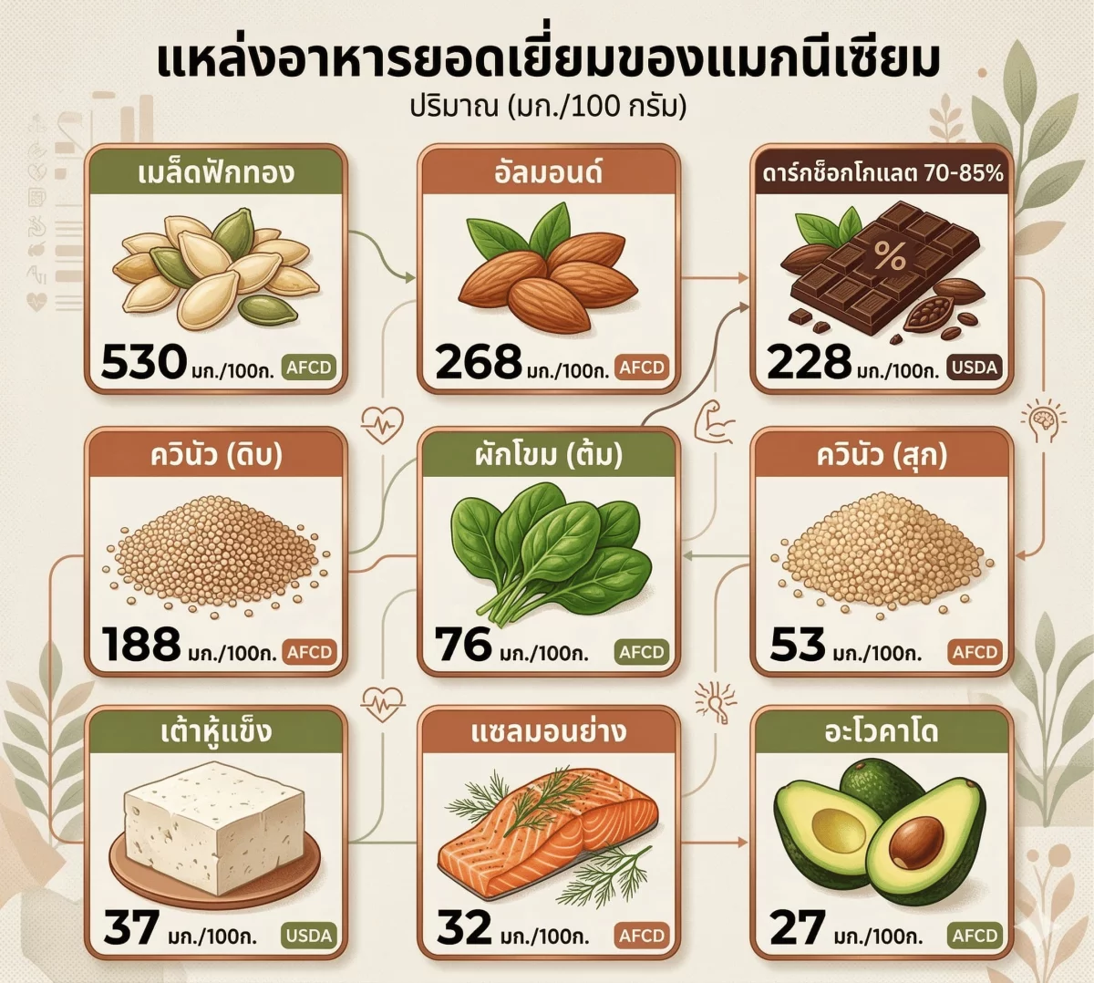 แมกนีเซียม อาหาร