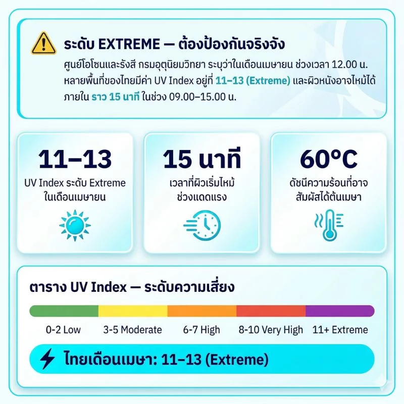 ค่า UV Index แต่ละชั่วโมงในประเทศไทย